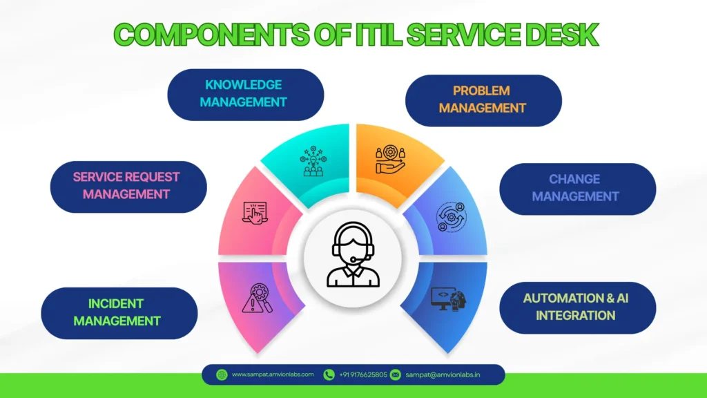 Key components of ITIL service desk